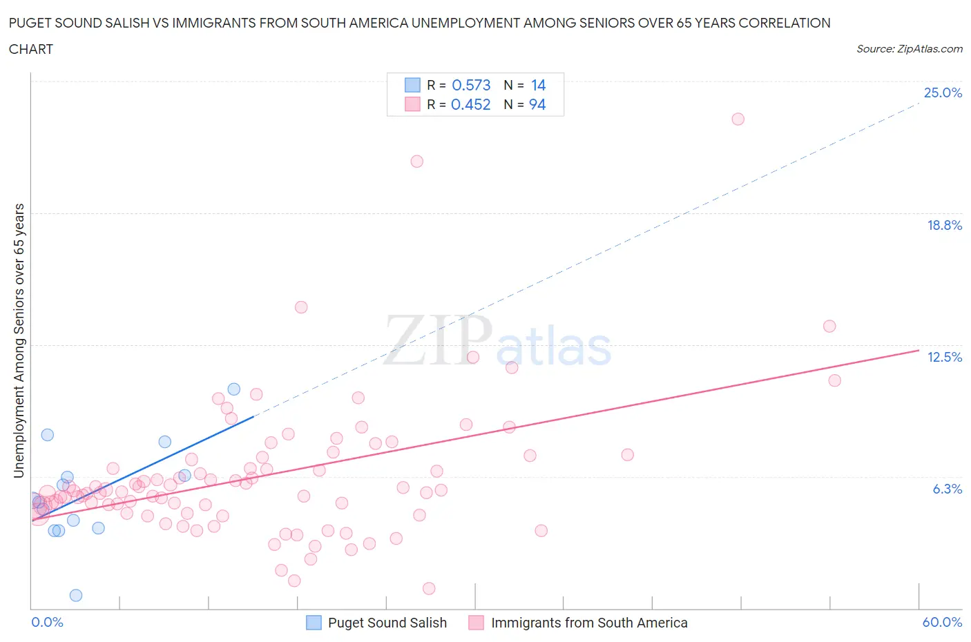 Puget Sound Salish vs Immigrants from South America Unemployment Among Seniors over 65 years