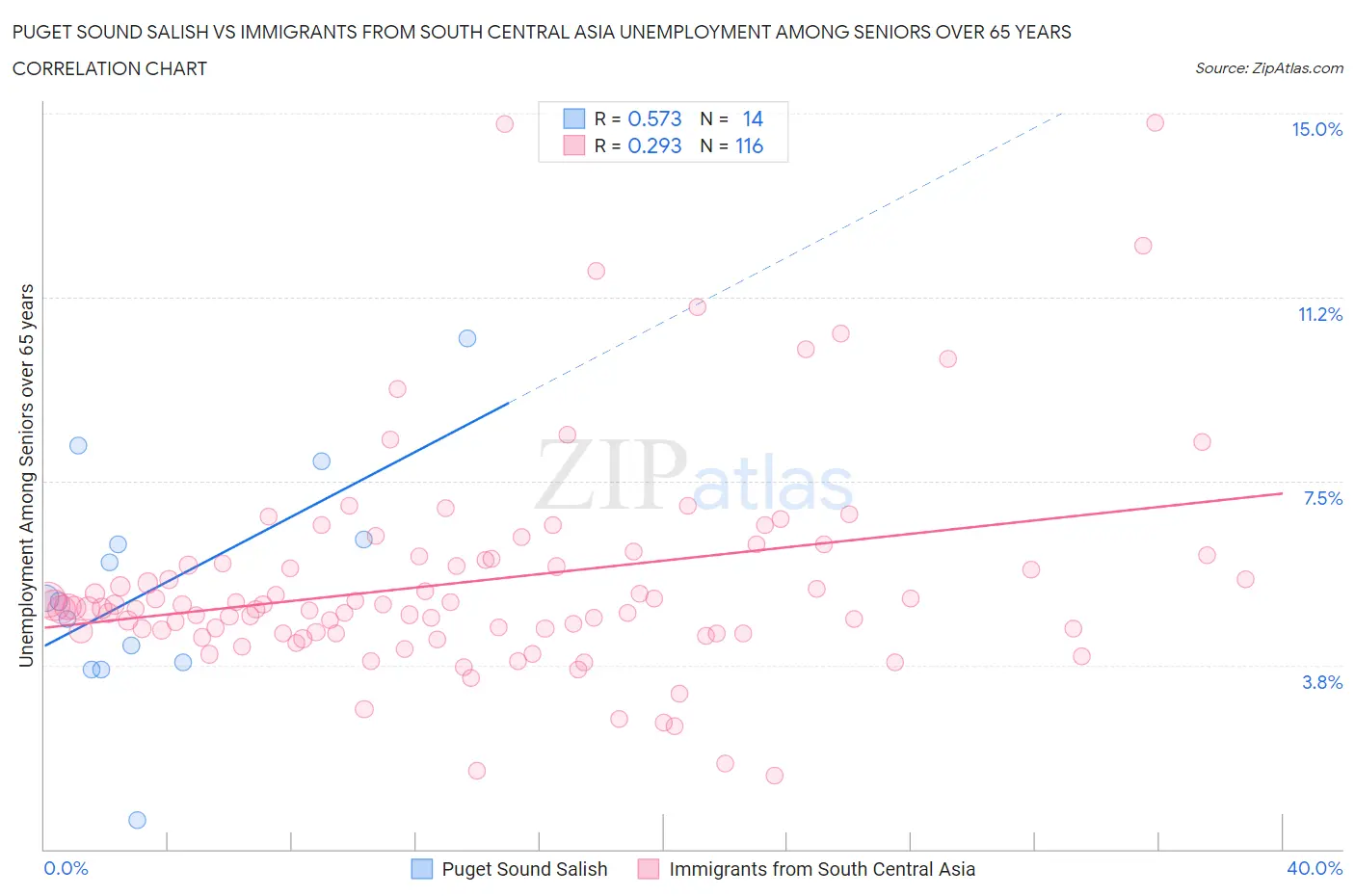 Puget Sound Salish vs Immigrants from South Central Asia Unemployment Among Seniors over 65 years