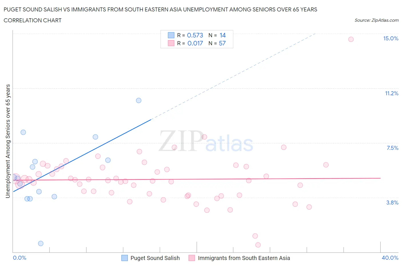 Puget Sound Salish vs Immigrants from South Eastern Asia Unemployment Among Seniors over 65 years