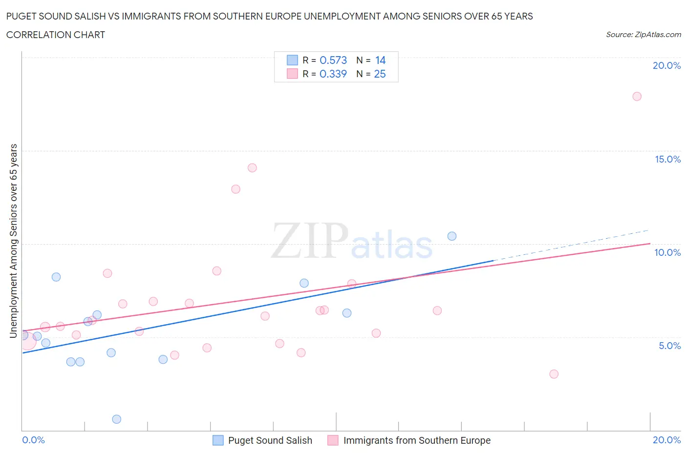 Puget Sound Salish vs Immigrants from Southern Europe Unemployment Among Seniors over 65 years