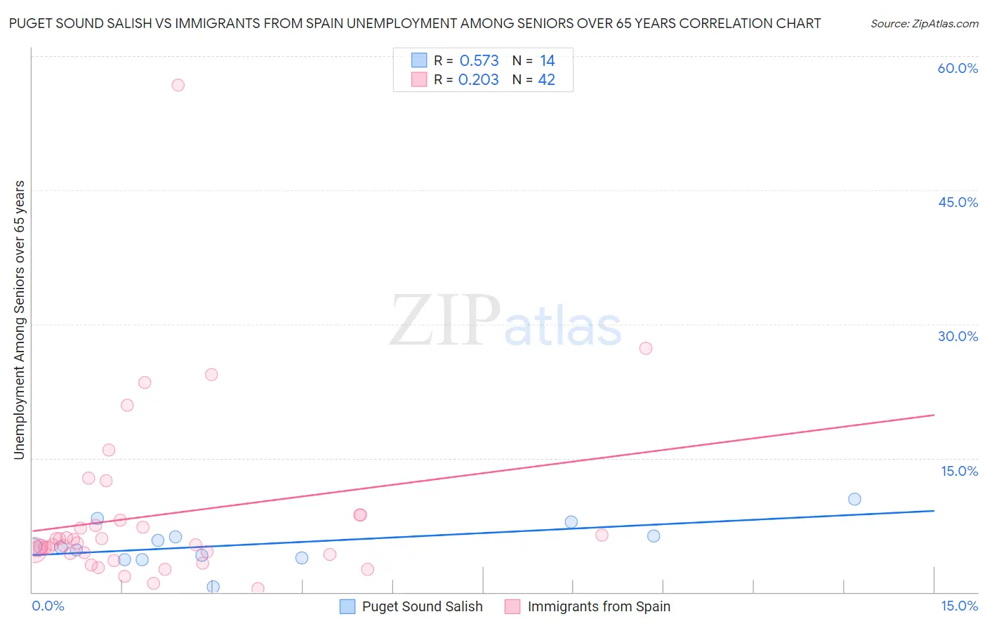 Puget Sound Salish vs Immigrants from Spain Unemployment Among Seniors over 65 years