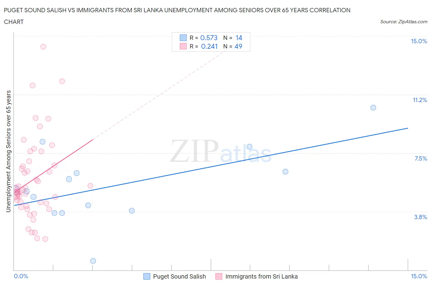 Puget Sound Salish vs Immigrants from Sri Lanka Unemployment Among Seniors over 65 years