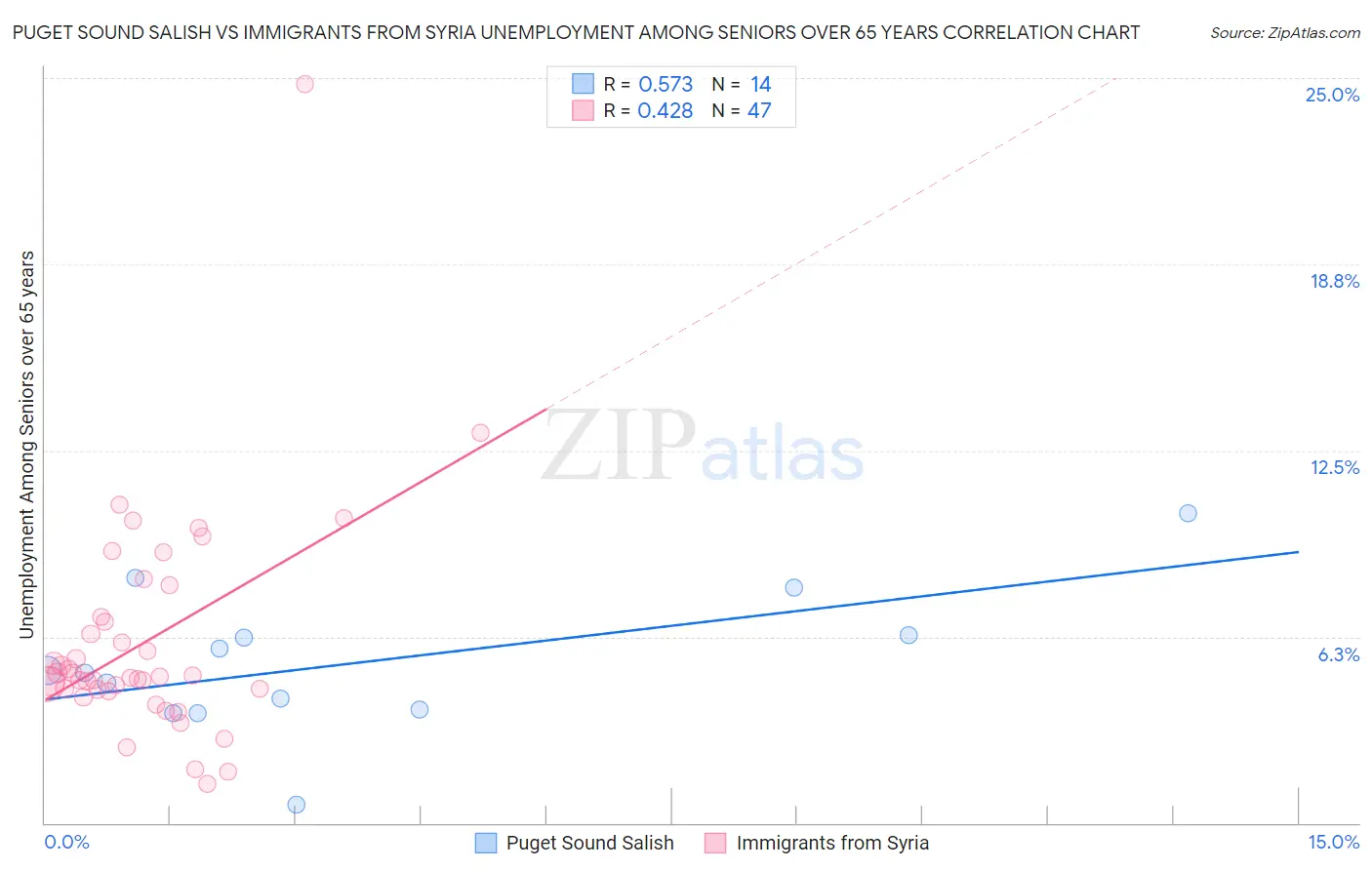 Puget Sound Salish vs Immigrants from Syria Unemployment Among Seniors over 65 years