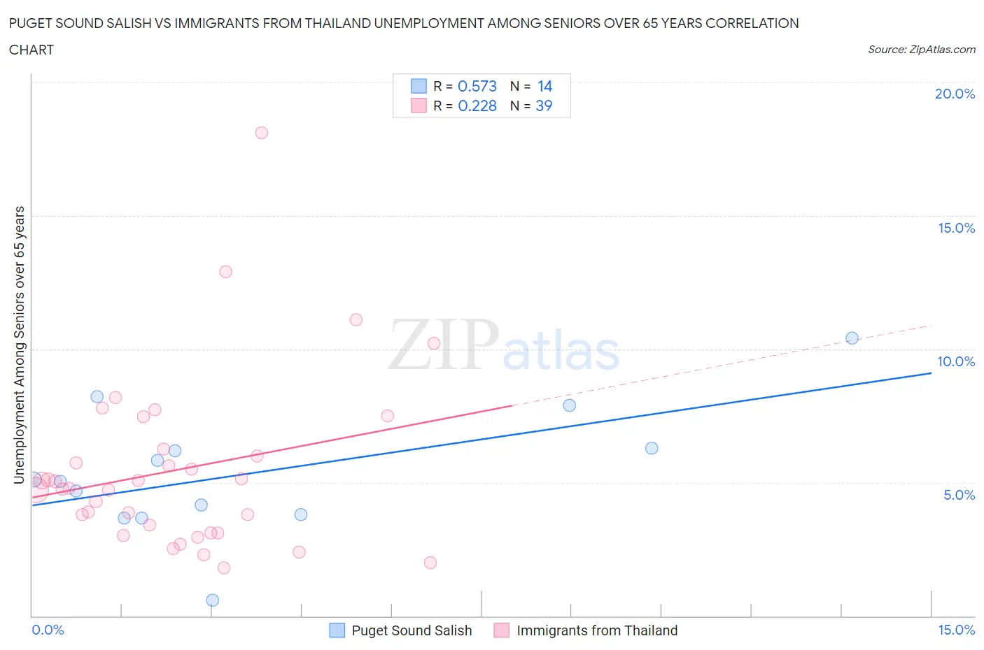 Puget Sound Salish vs Immigrants from Thailand Unemployment Among Seniors over 65 years