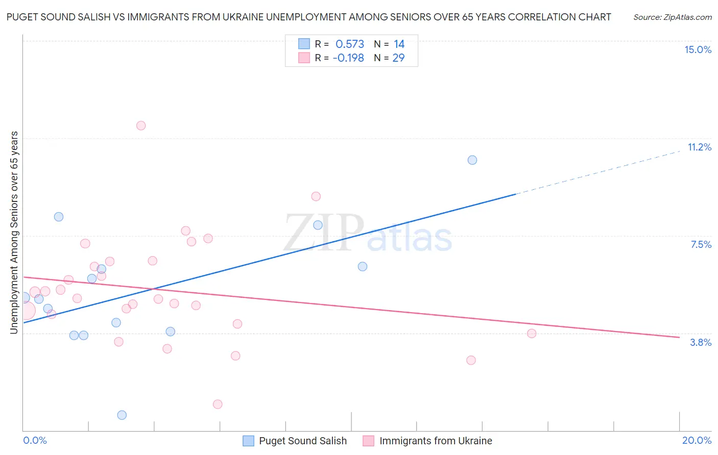 Puget Sound Salish vs Immigrants from Ukraine Unemployment Among Seniors over 65 years