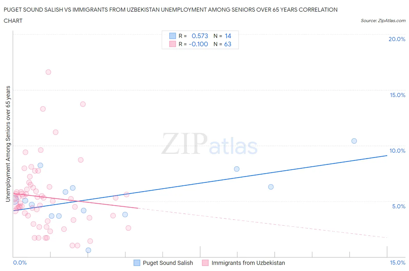 Puget Sound Salish vs Immigrants from Uzbekistan Unemployment Among Seniors over 65 years