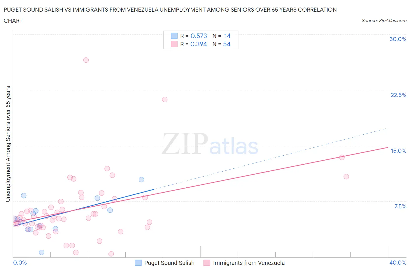 Puget Sound Salish vs Immigrants from Venezuela Unemployment Among Seniors over 65 years