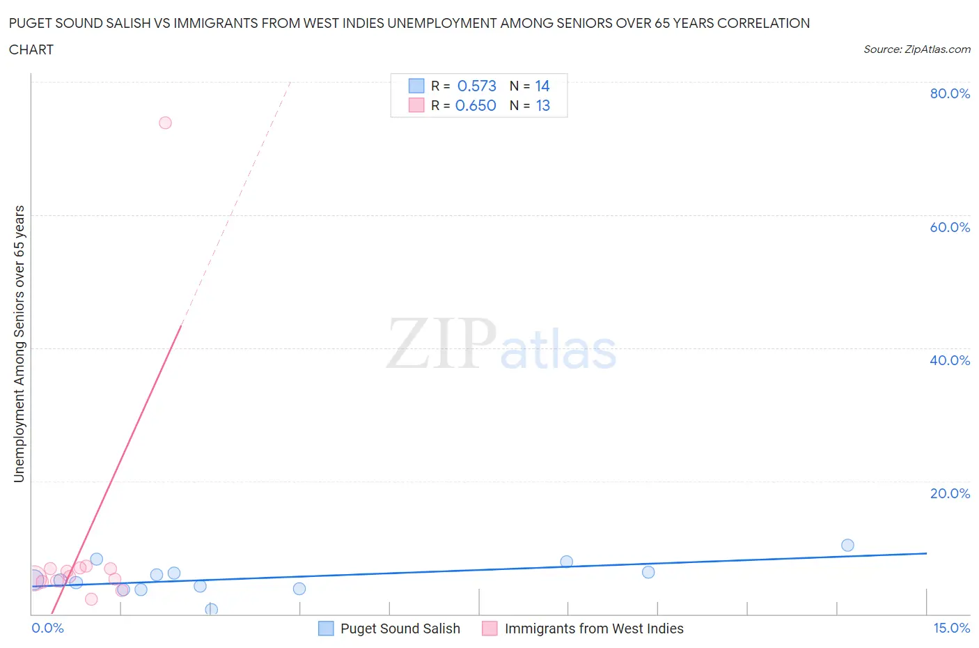 Puget Sound Salish vs Immigrants from West Indies Unemployment Among Seniors over 65 years