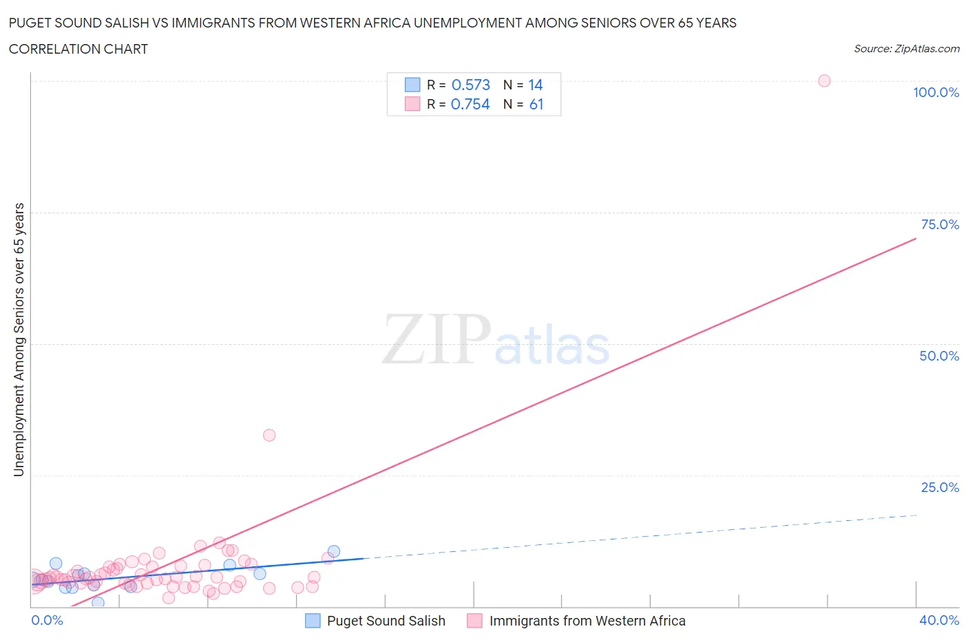 Puget Sound Salish vs Immigrants from Western Africa Unemployment Among Seniors over 65 years