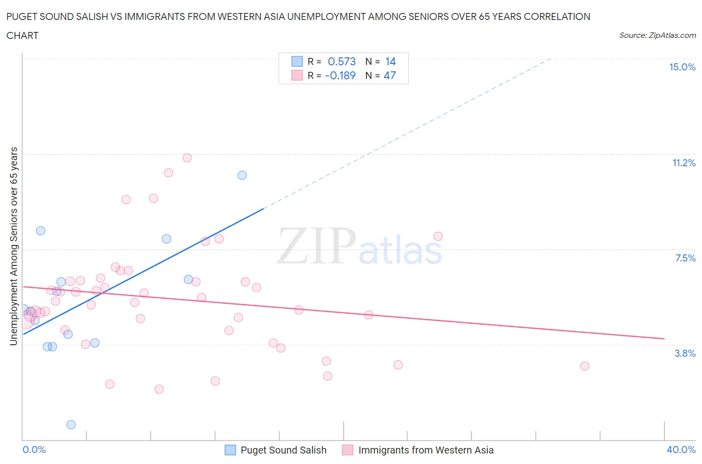 Puget Sound Salish vs Immigrants from Western Asia Unemployment Among Seniors over 65 years