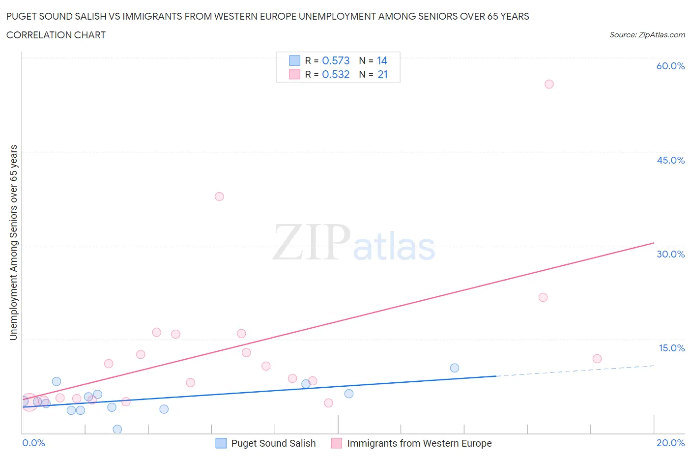 Puget Sound Salish vs Immigrants from Western Europe Unemployment Among Seniors over 65 years