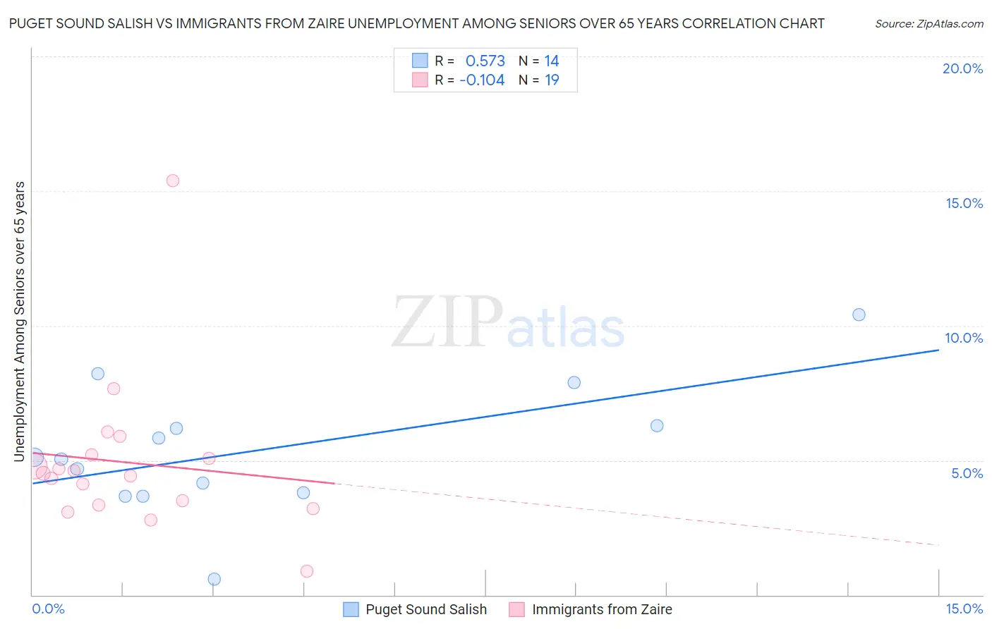 Puget Sound Salish vs Immigrants from Zaire Unemployment Among Seniors over 65 years
