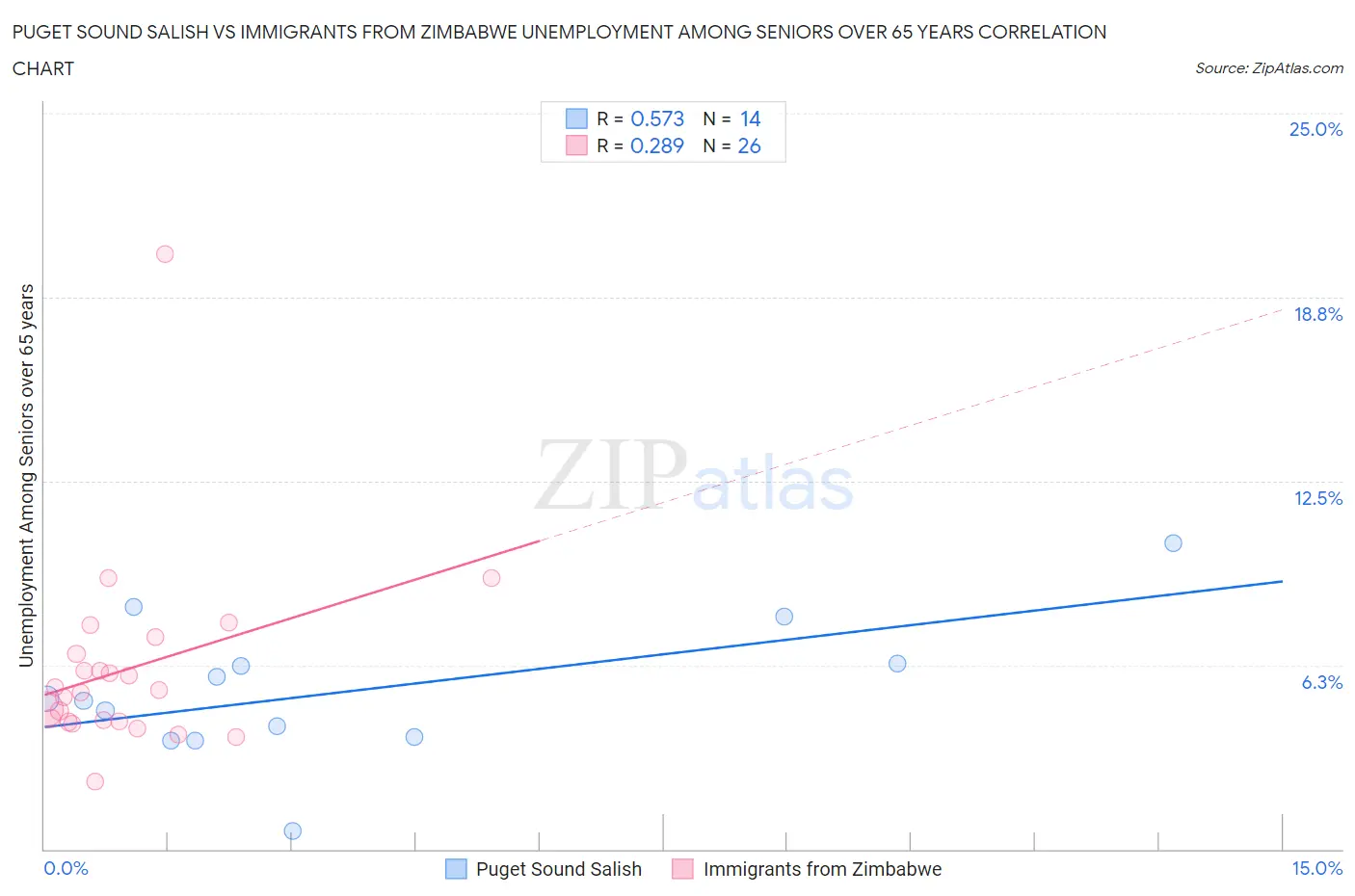 Puget Sound Salish vs Immigrants from Zimbabwe Unemployment Among Seniors over 65 years