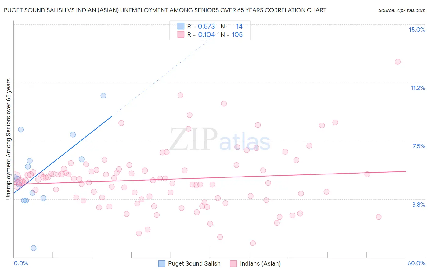 Puget Sound Salish vs Indian (Asian) Unemployment Among Seniors over 65 years