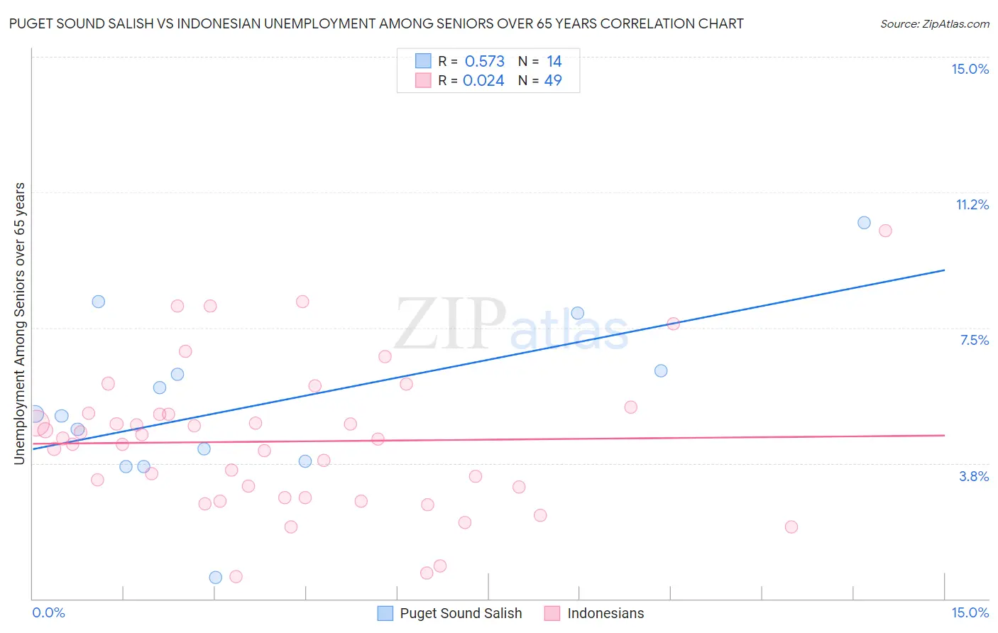 Puget Sound Salish vs Indonesian Unemployment Among Seniors over 65 years