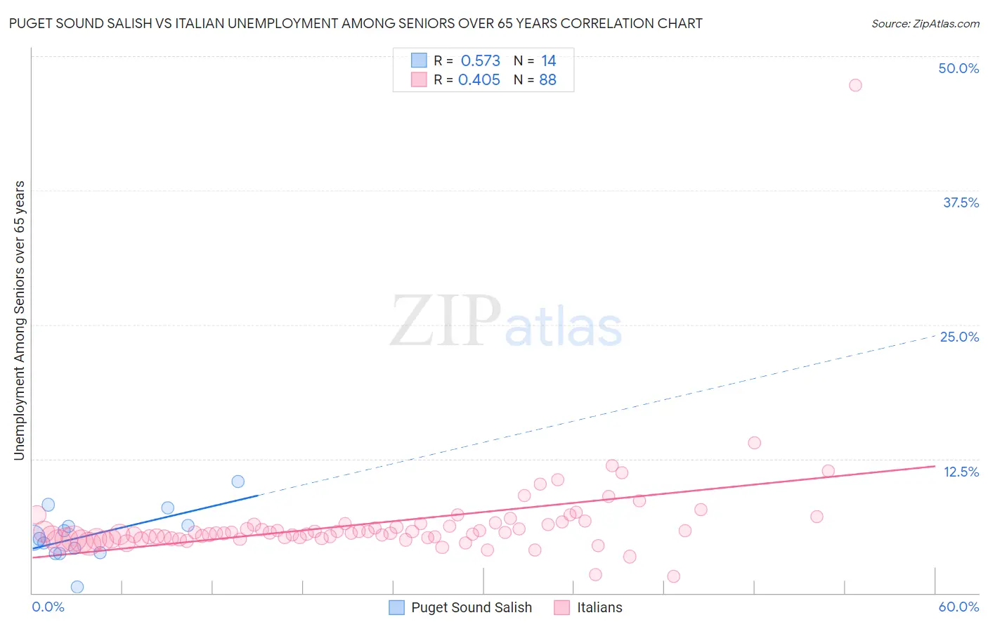 Puget Sound Salish vs Italian Unemployment Among Seniors over 65 years