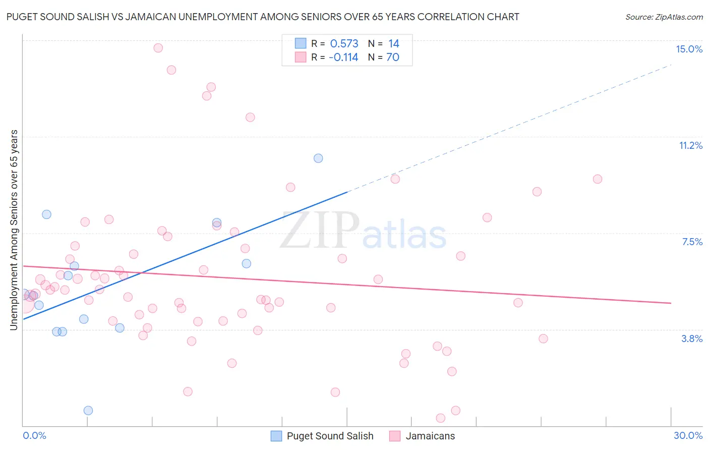 Puget Sound Salish vs Jamaican Unemployment Among Seniors over 65 years