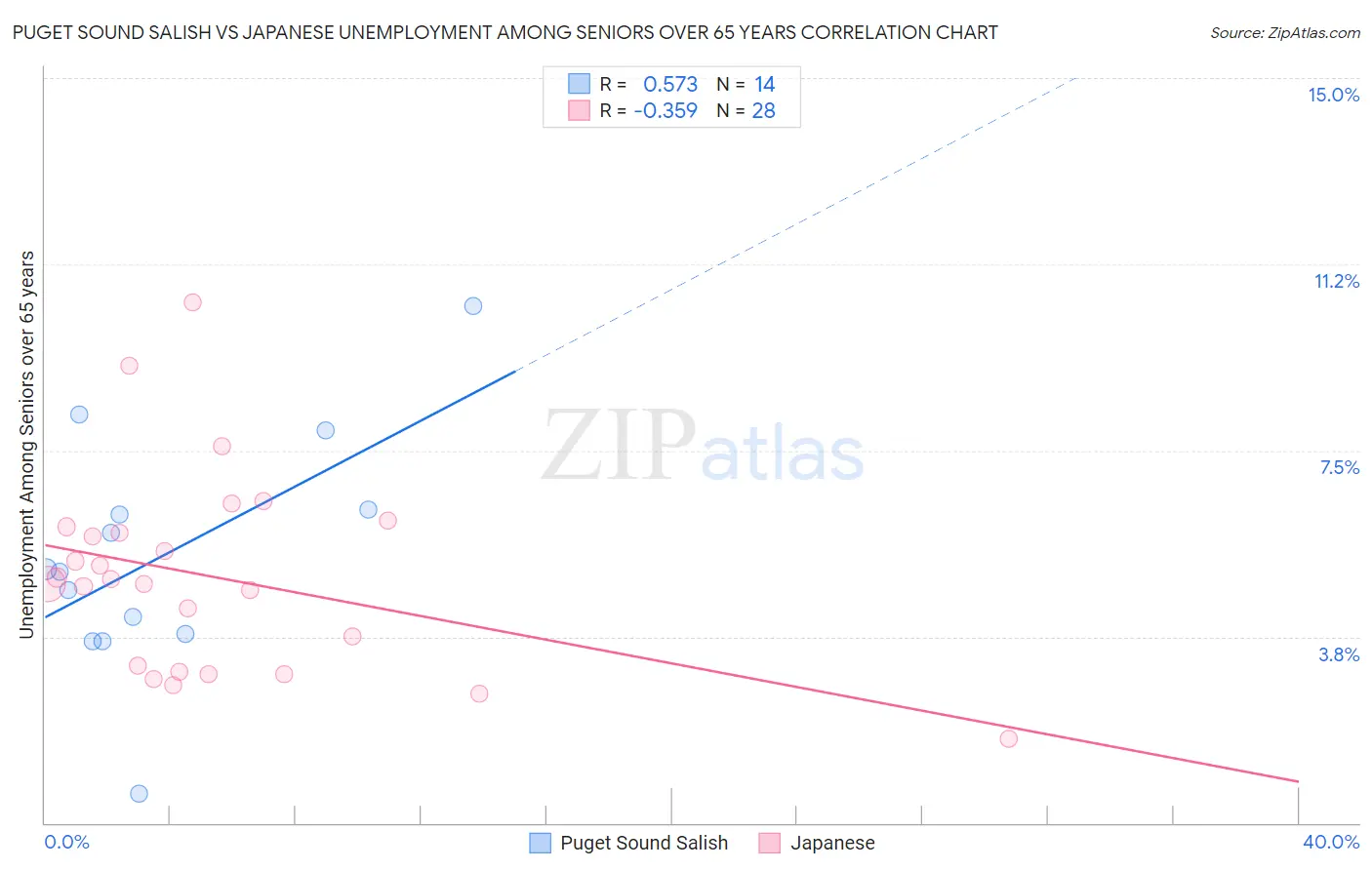 Puget Sound Salish vs Japanese Unemployment Among Seniors over 65 years