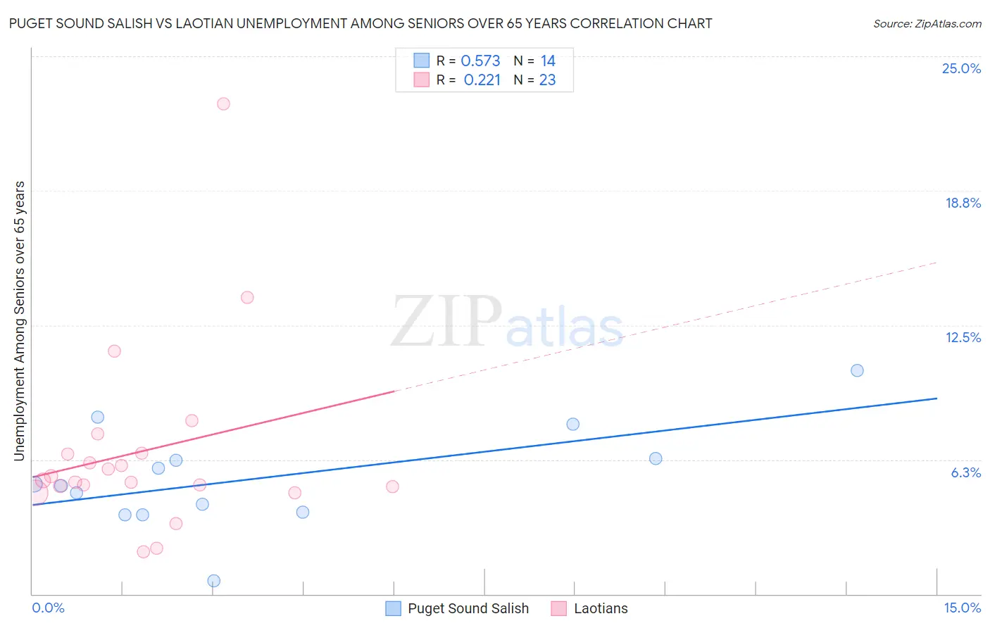 Puget Sound Salish vs Laotian Unemployment Among Seniors over 65 years