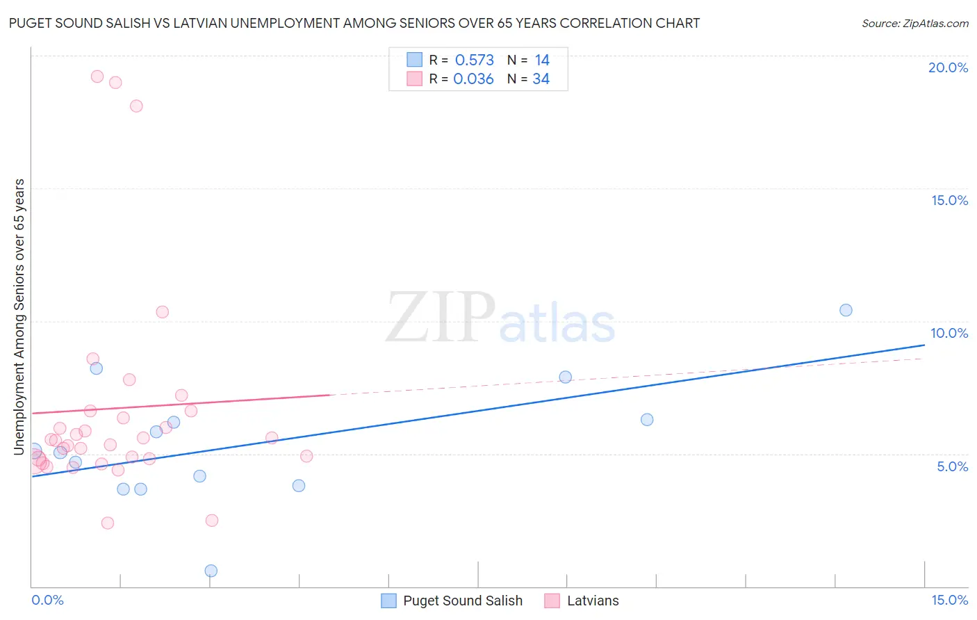 Puget Sound Salish vs Latvian Unemployment Among Seniors over 65 years