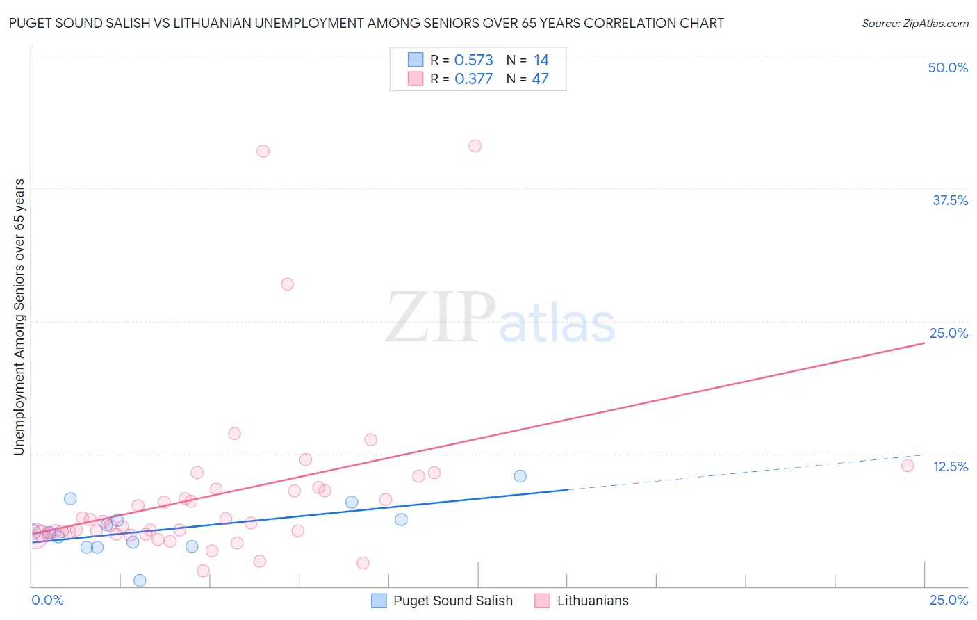 Puget Sound Salish vs Lithuanian Unemployment Among Seniors over 65 years