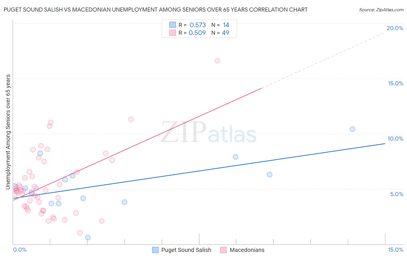 Puget Sound Salish vs Macedonian Unemployment Among Seniors over 65 years