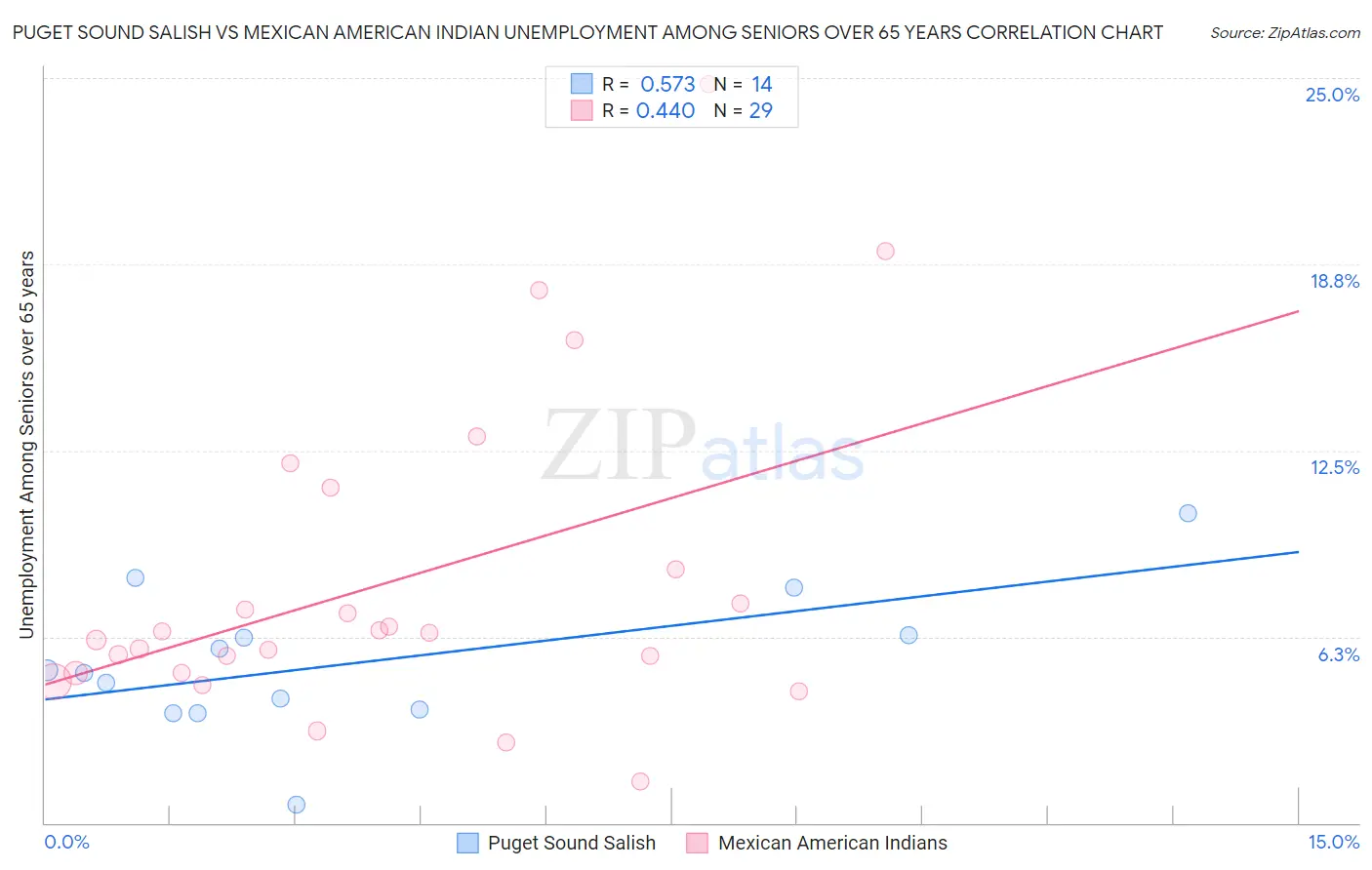 Puget Sound Salish vs Mexican American Indian Unemployment Among Seniors over 65 years