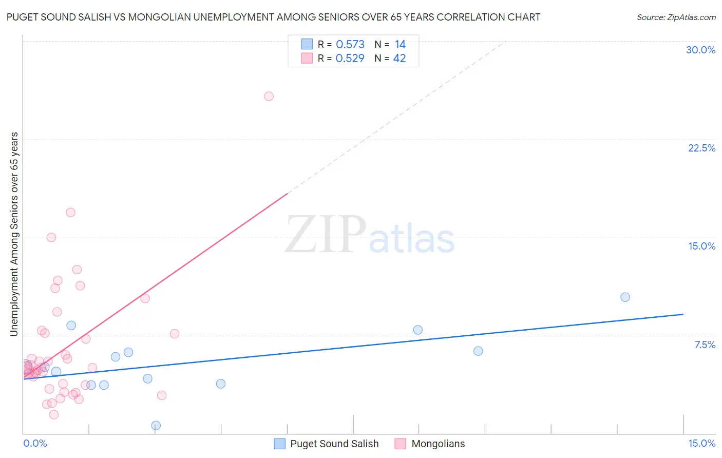 Puget Sound Salish vs Mongolian Unemployment Among Seniors over 65 years