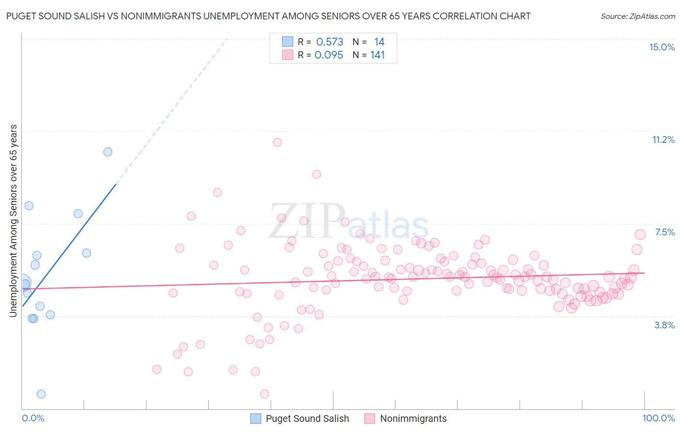 Puget Sound Salish vs Nonimmigrants Unemployment Among Seniors over 65 years