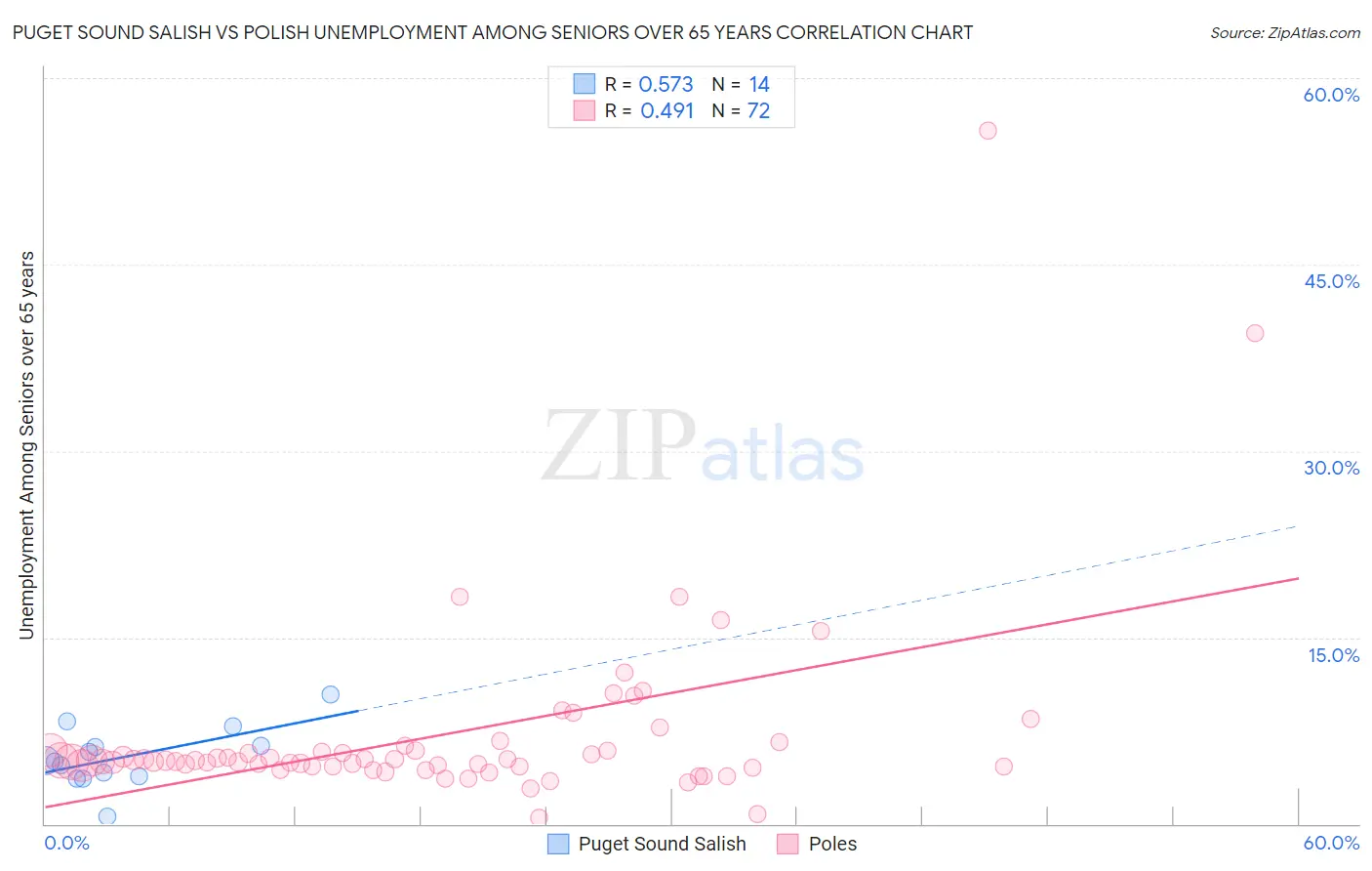 Puget Sound Salish vs Polish Unemployment Among Seniors over 65 years