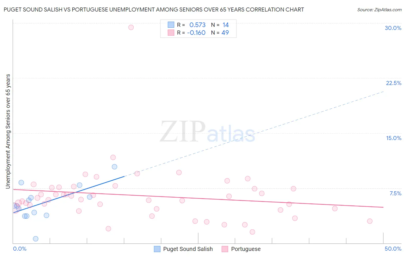 Puget Sound Salish vs Portuguese Unemployment Among Seniors over 65 years