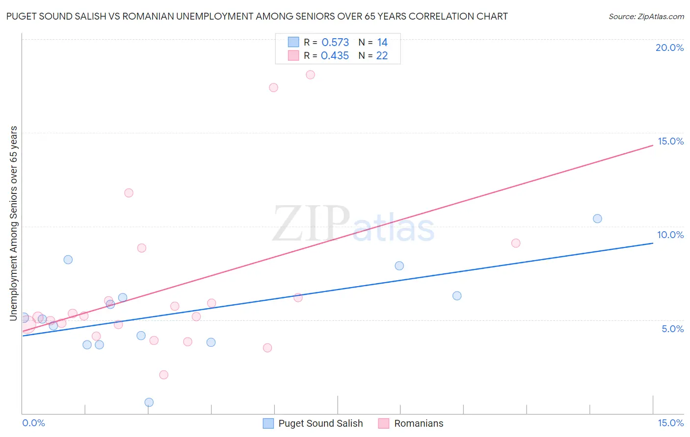 Puget Sound Salish vs Romanian Unemployment Among Seniors over 65 years