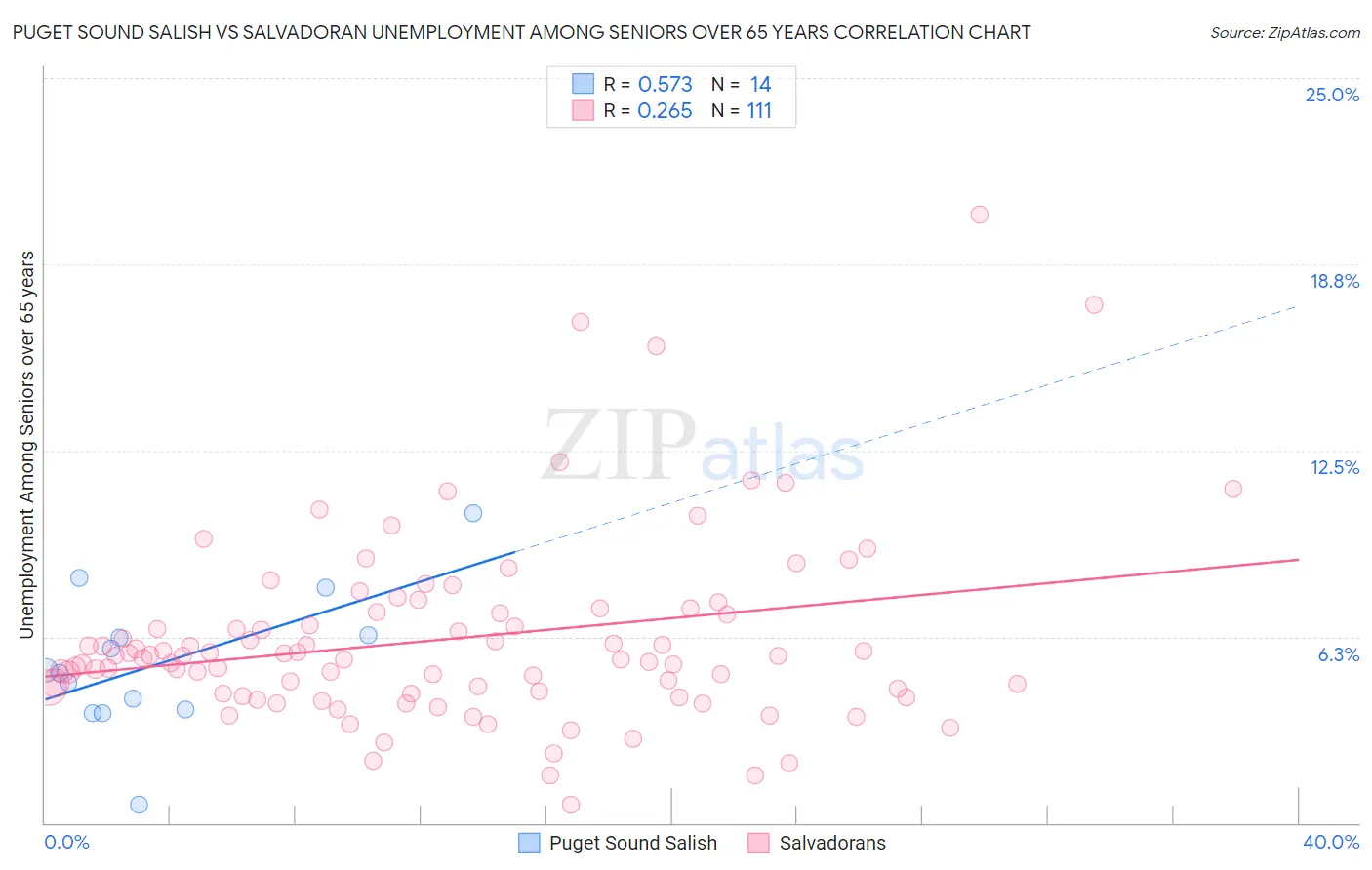 Puget Sound Salish vs Salvadoran Unemployment Among Seniors over 65 years