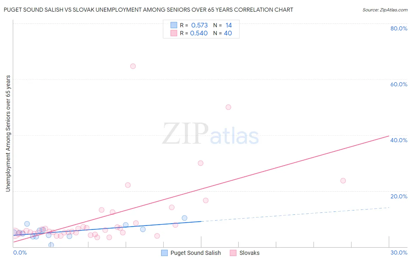 Puget Sound Salish vs Slovak Unemployment Among Seniors over 65 years