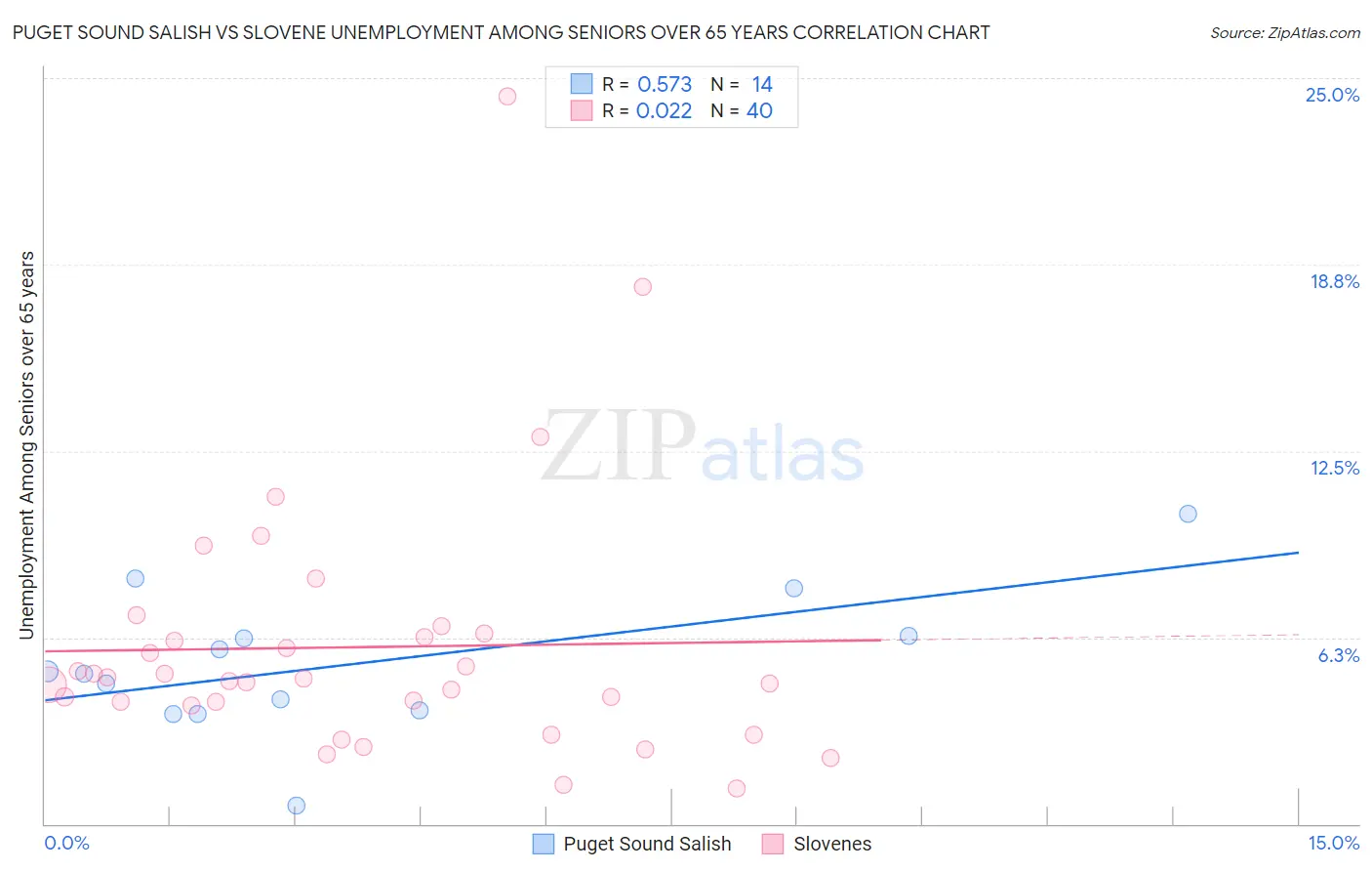 Puget Sound Salish vs Slovene Unemployment Among Seniors over 65 years