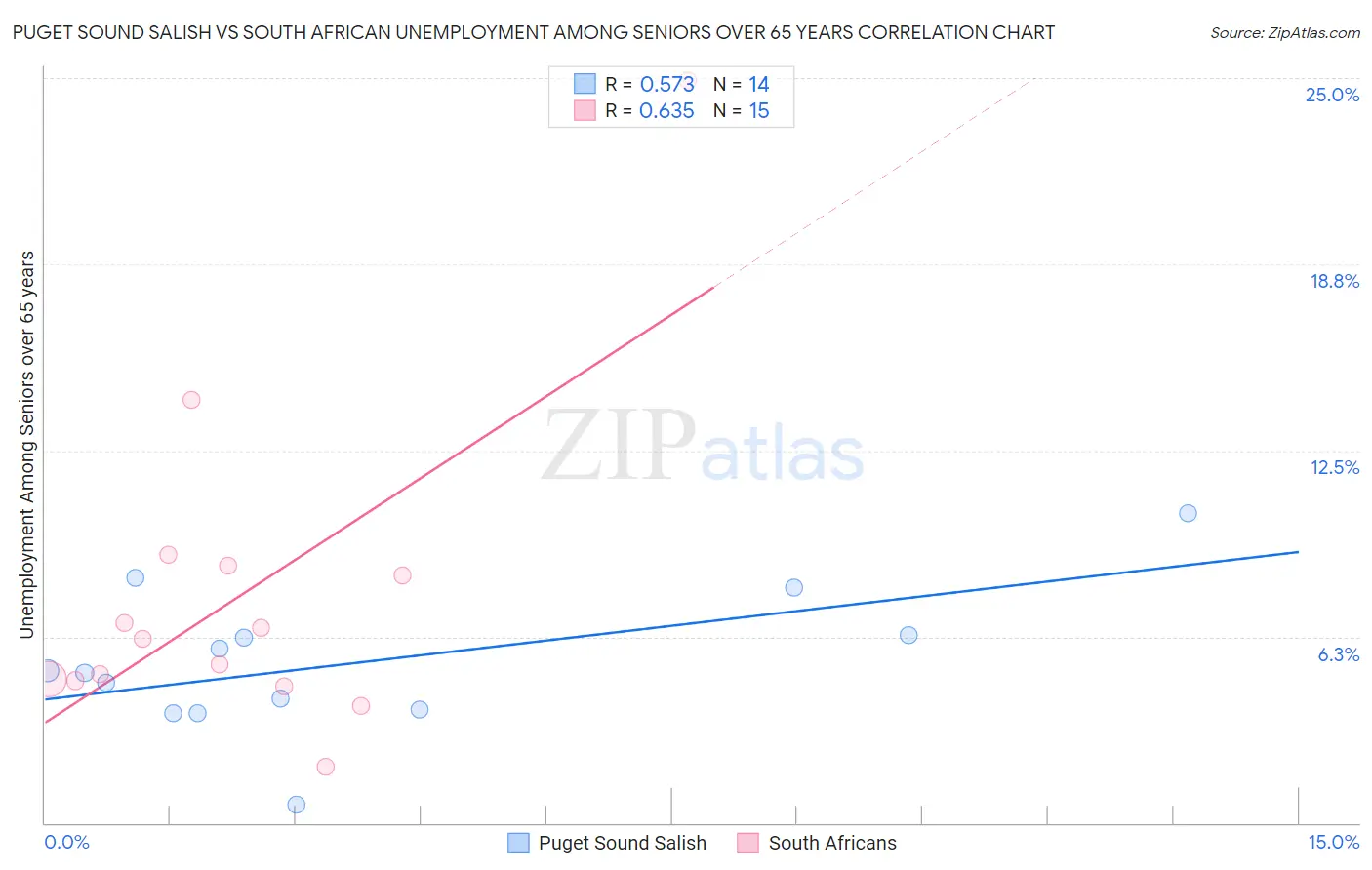 Puget Sound Salish vs South African Unemployment Among Seniors over 65 years