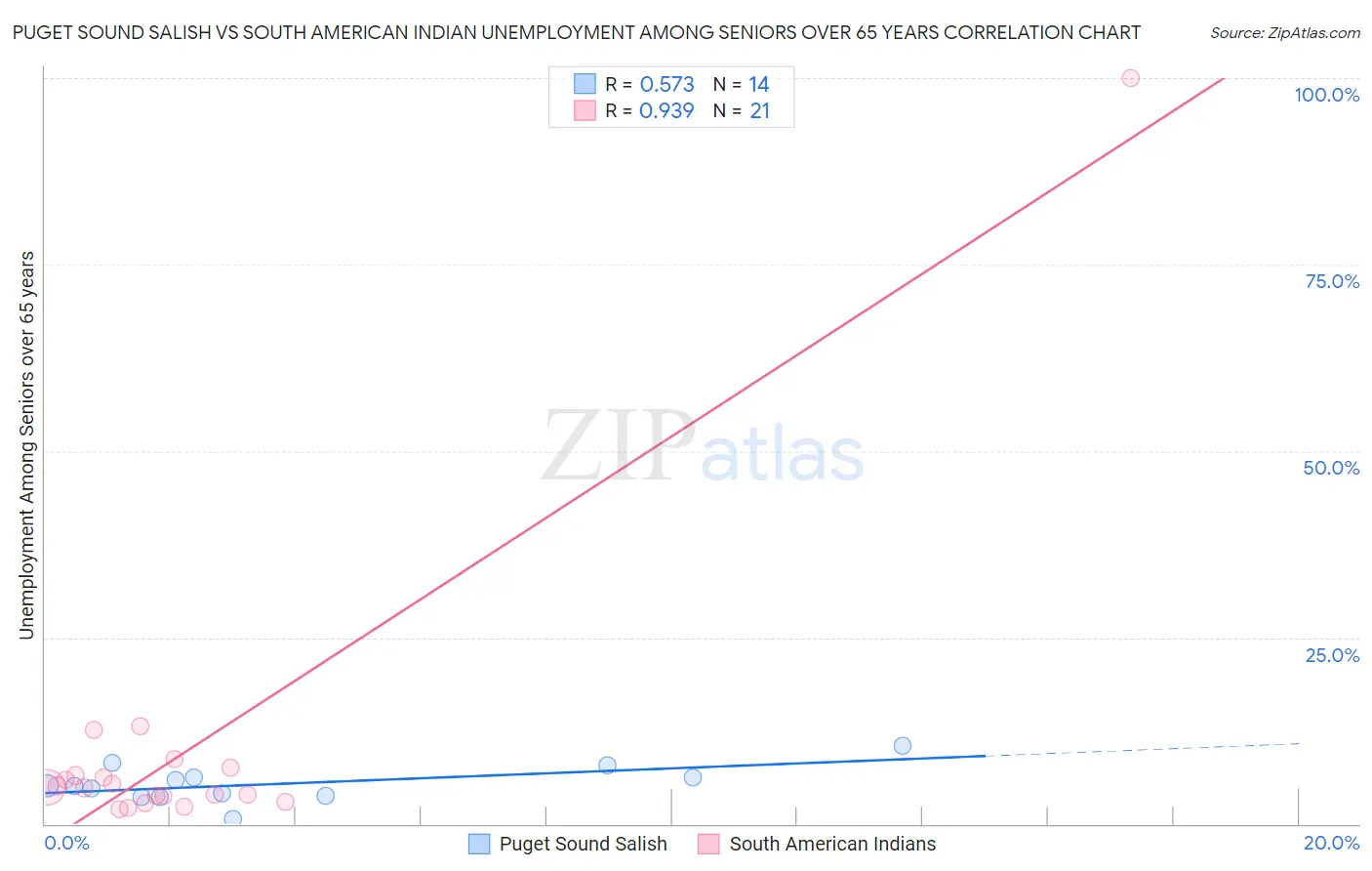 Puget Sound Salish vs South American Indian Unemployment Among Seniors over 65 years