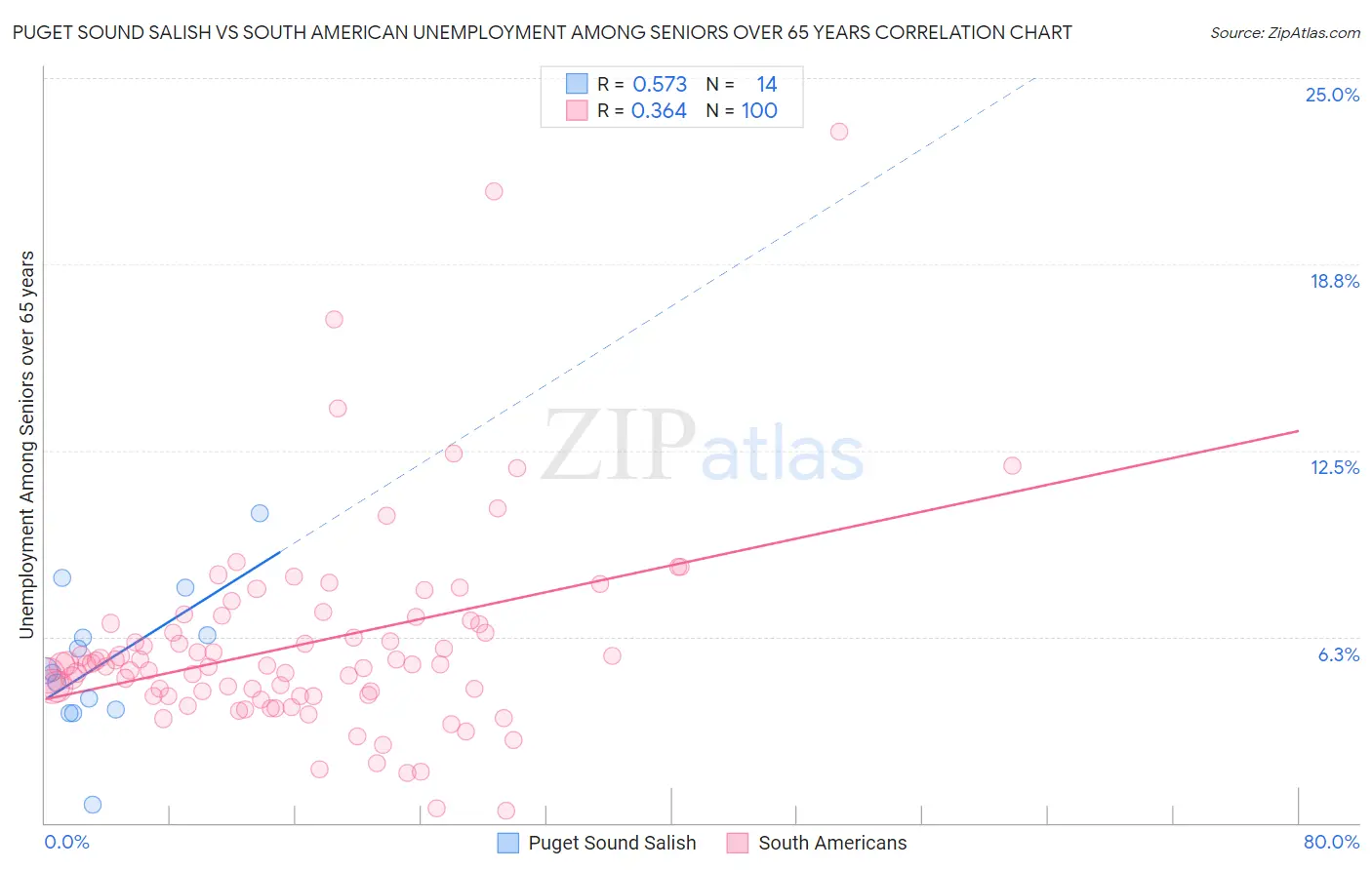 Puget Sound Salish vs South American Unemployment Among Seniors over 65 years