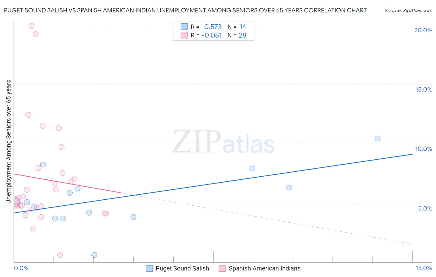 Puget Sound Salish vs Spanish American Indian Unemployment Among Seniors over 65 years