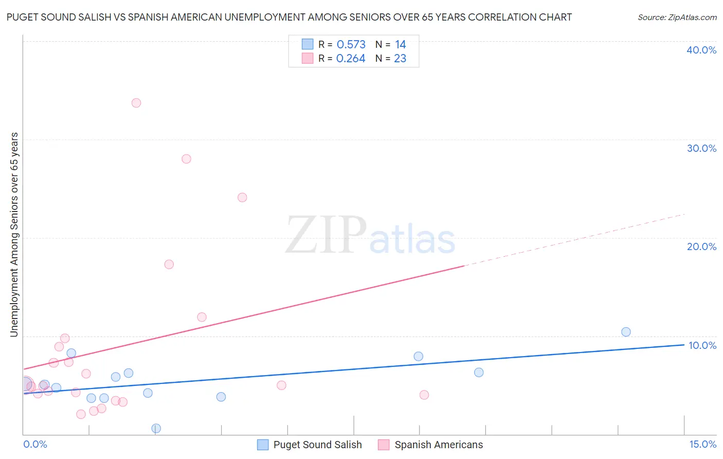 Puget Sound Salish vs Spanish American Unemployment Among Seniors over 65 years