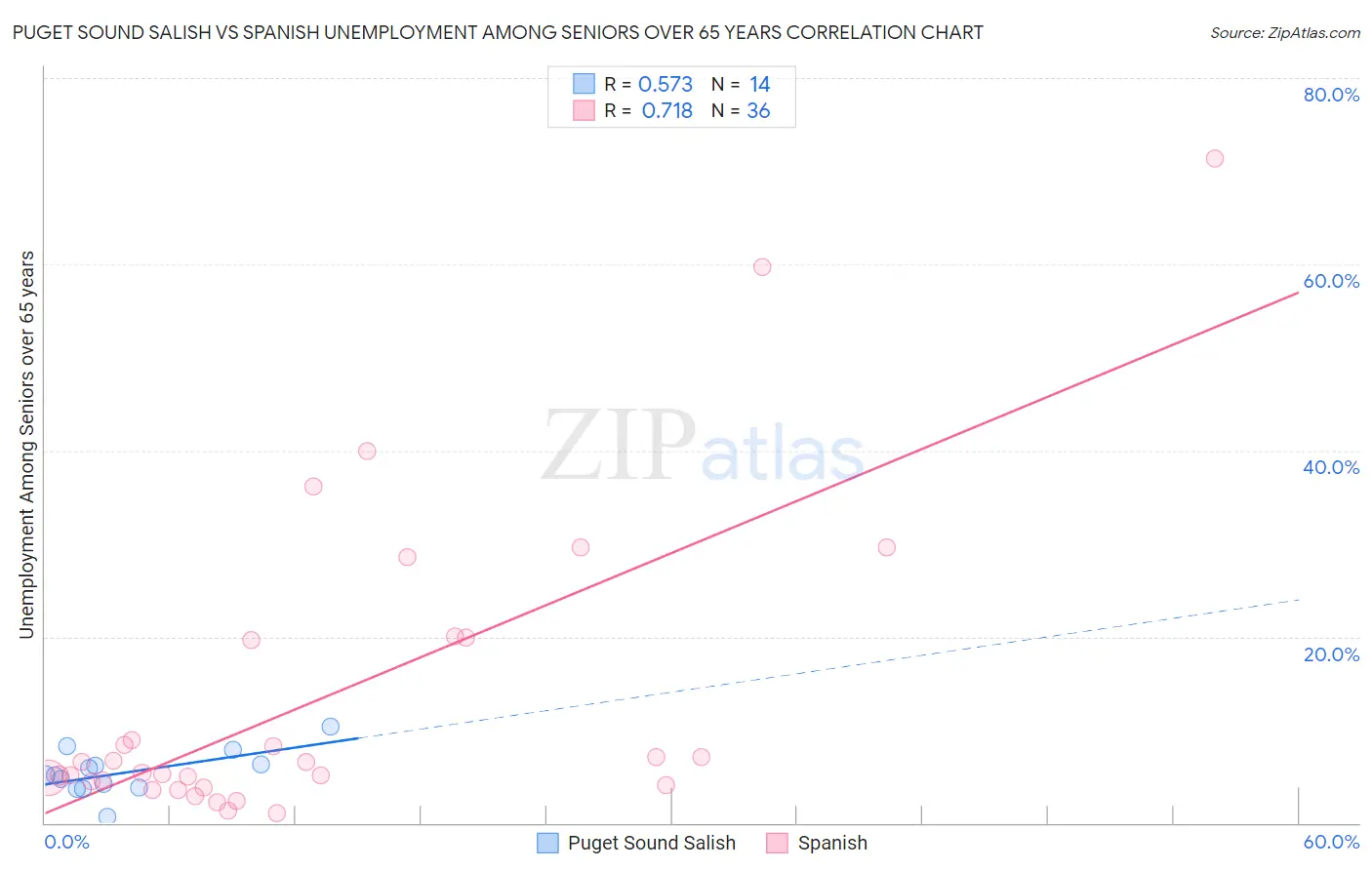 Puget Sound Salish vs Spanish Unemployment Among Seniors over 65 years