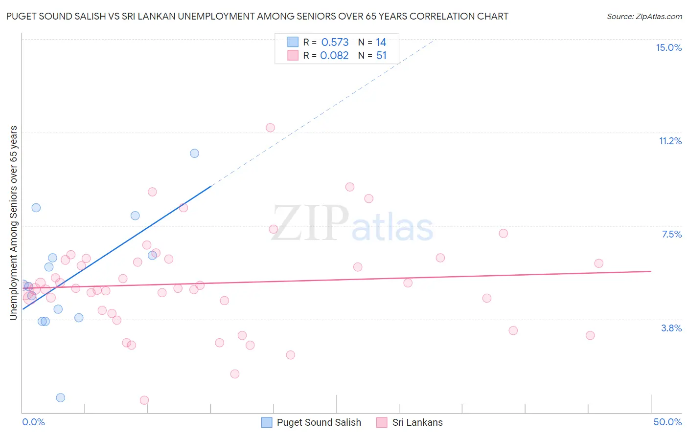 Puget Sound Salish vs Sri Lankan Unemployment Among Seniors over 65 years