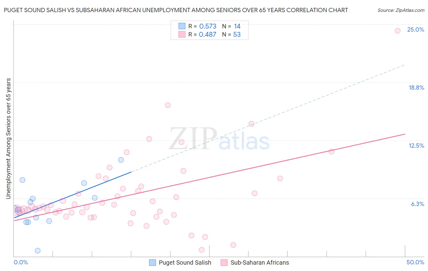 Puget Sound Salish vs Subsaharan African Unemployment Among Seniors over 65 years