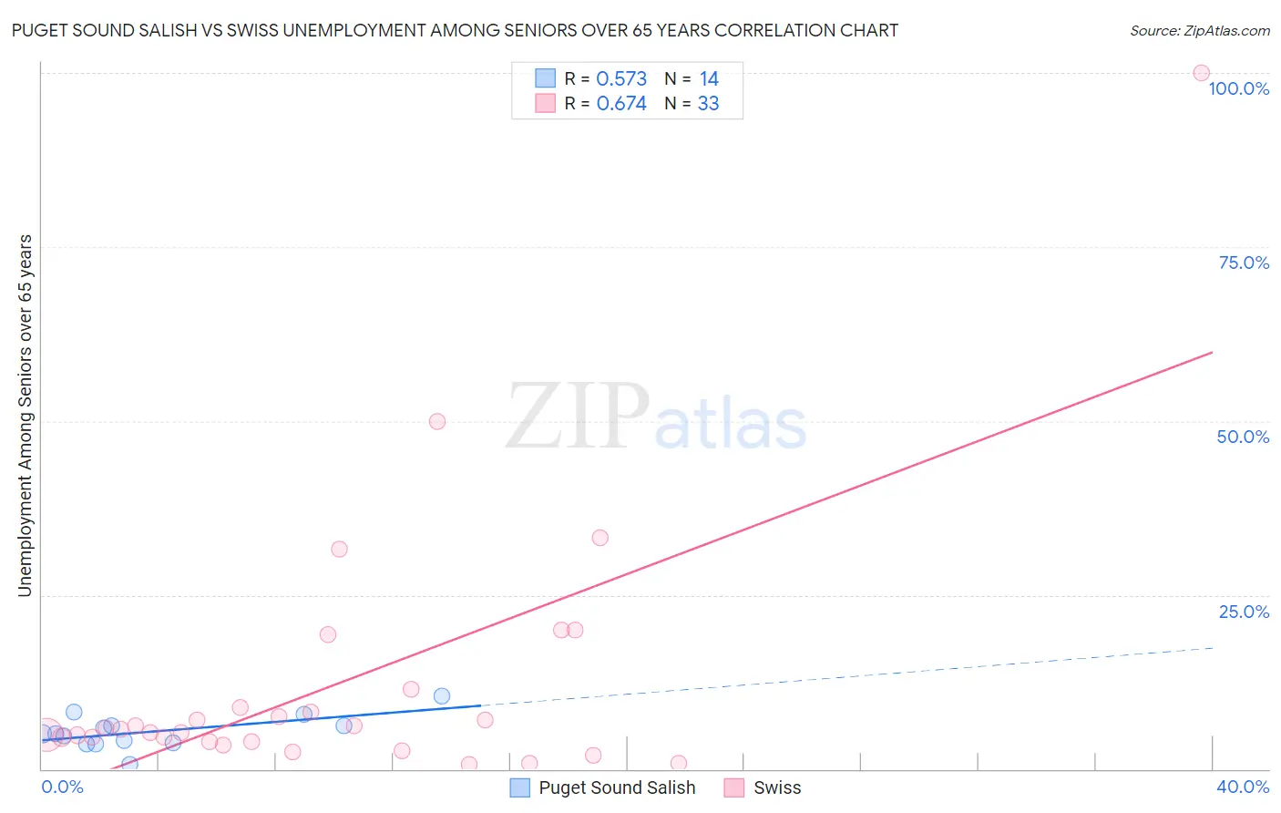 Puget Sound Salish vs Swiss Unemployment Among Seniors over 65 years