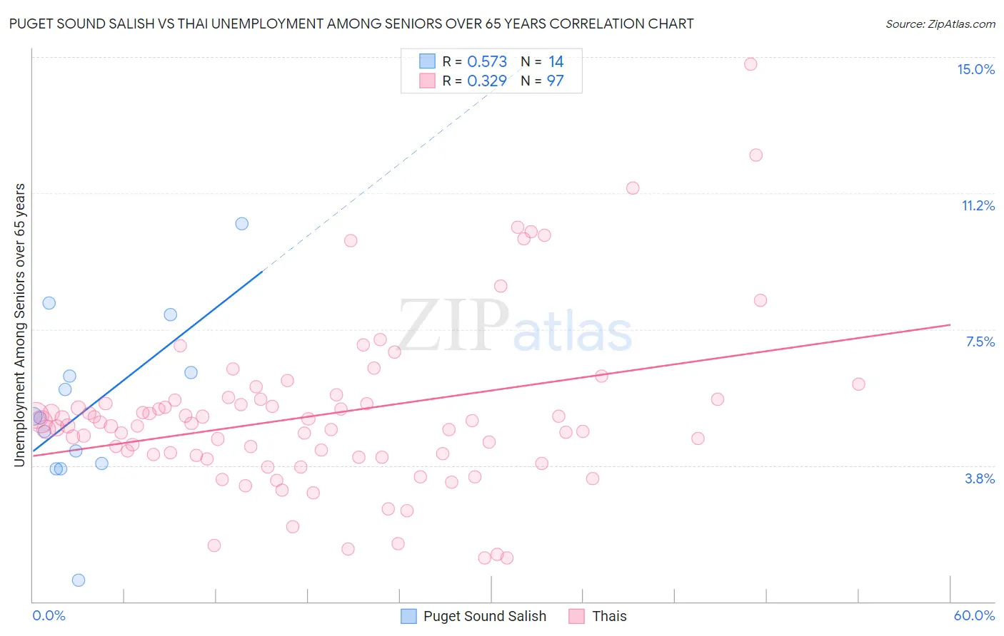 Puget Sound Salish vs Thai Unemployment Among Seniors over 65 years