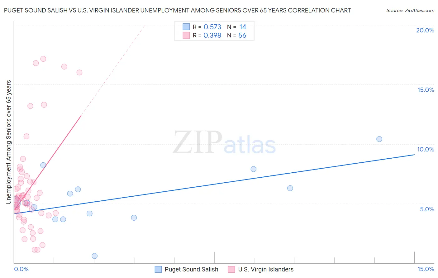 Puget Sound Salish vs U.S. Virgin Islander Unemployment Among Seniors over 65 years