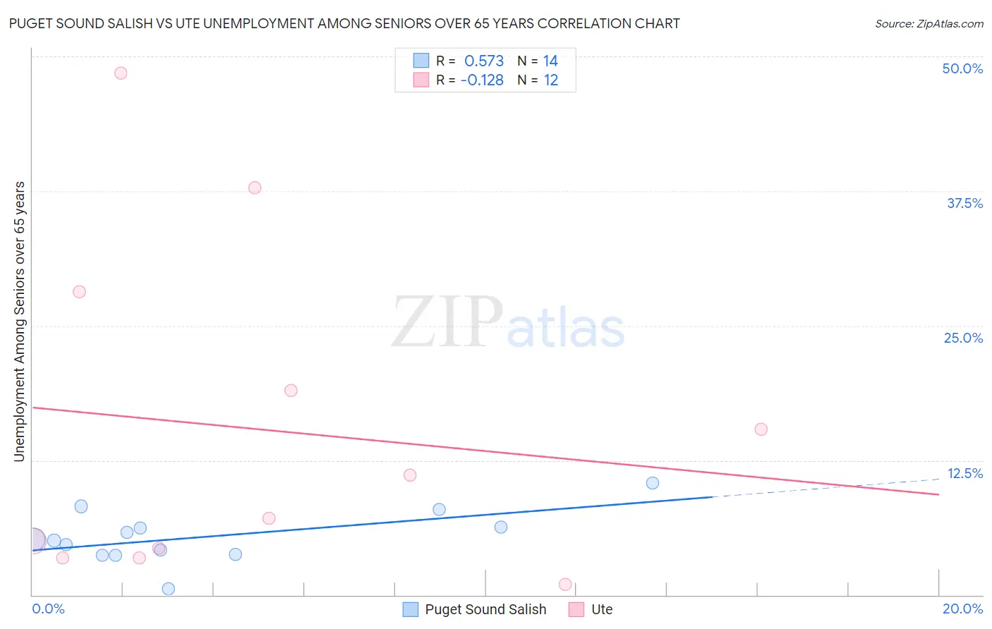 Puget Sound Salish vs Ute Unemployment Among Seniors over 65 years