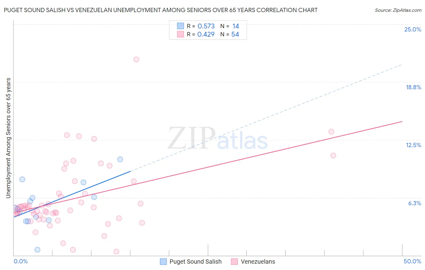 Puget Sound Salish vs Venezuelan Unemployment Among Seniors over 65 years