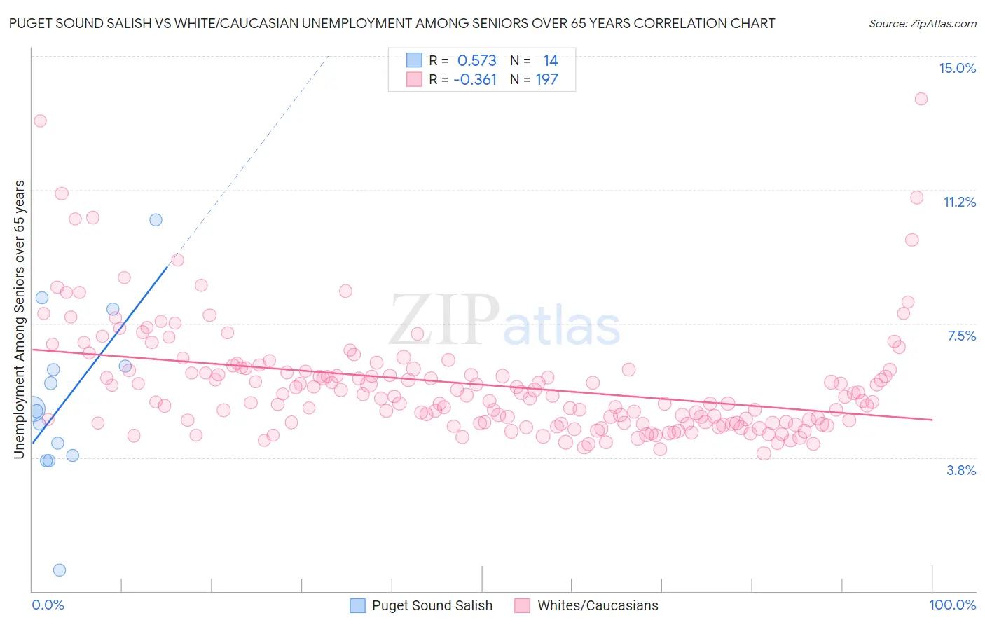 Puget Sound Salish vs White/Caucasian Unemployment Among Seniors over 65 years