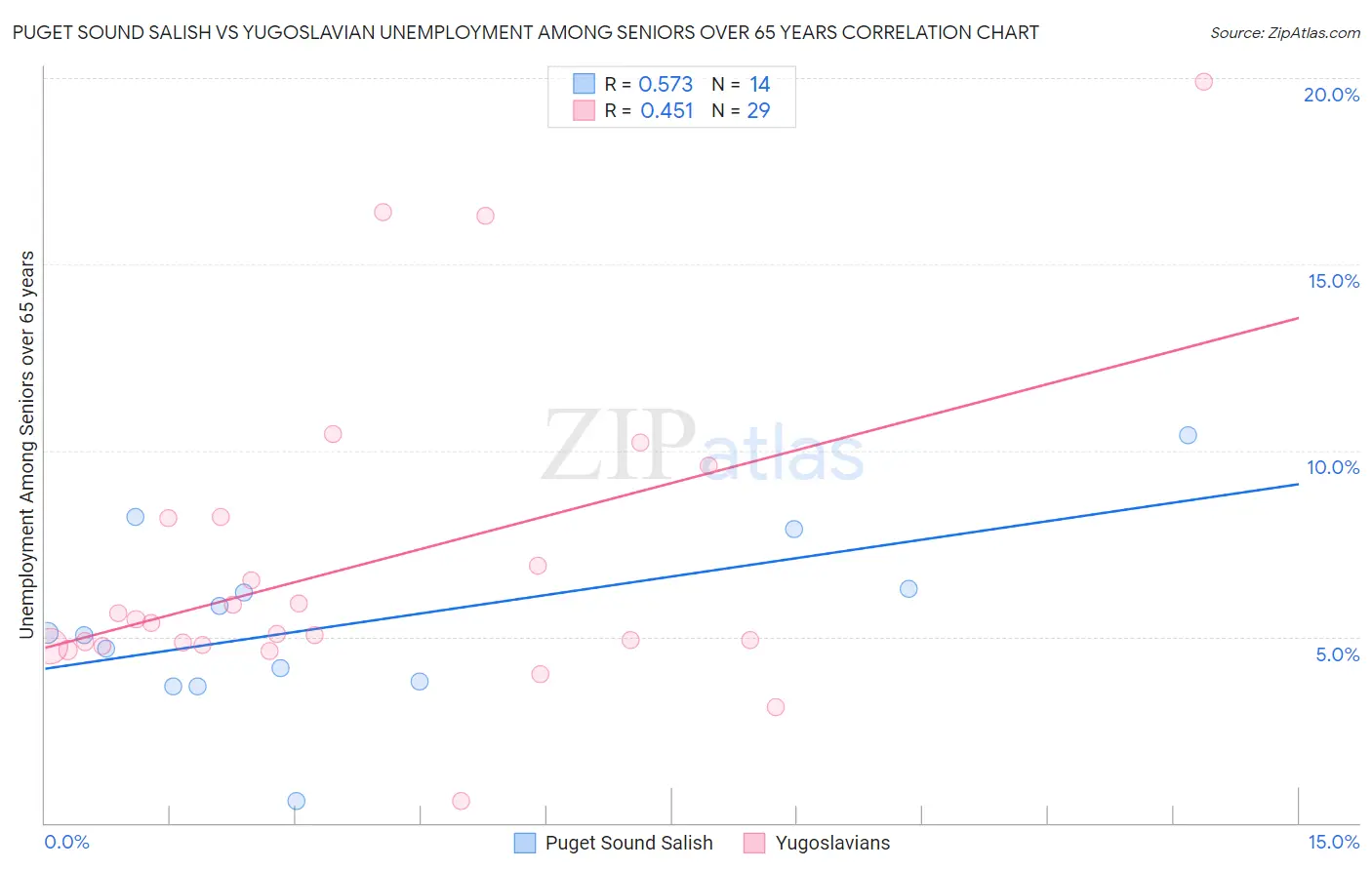 Puget Sound Salish vs Yugoslavian Unemployment Among Seniors over 65 years